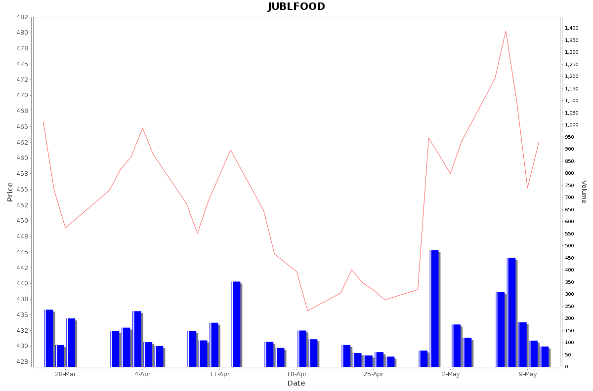 JUBLFOOD Daily Price Chart NSE Today